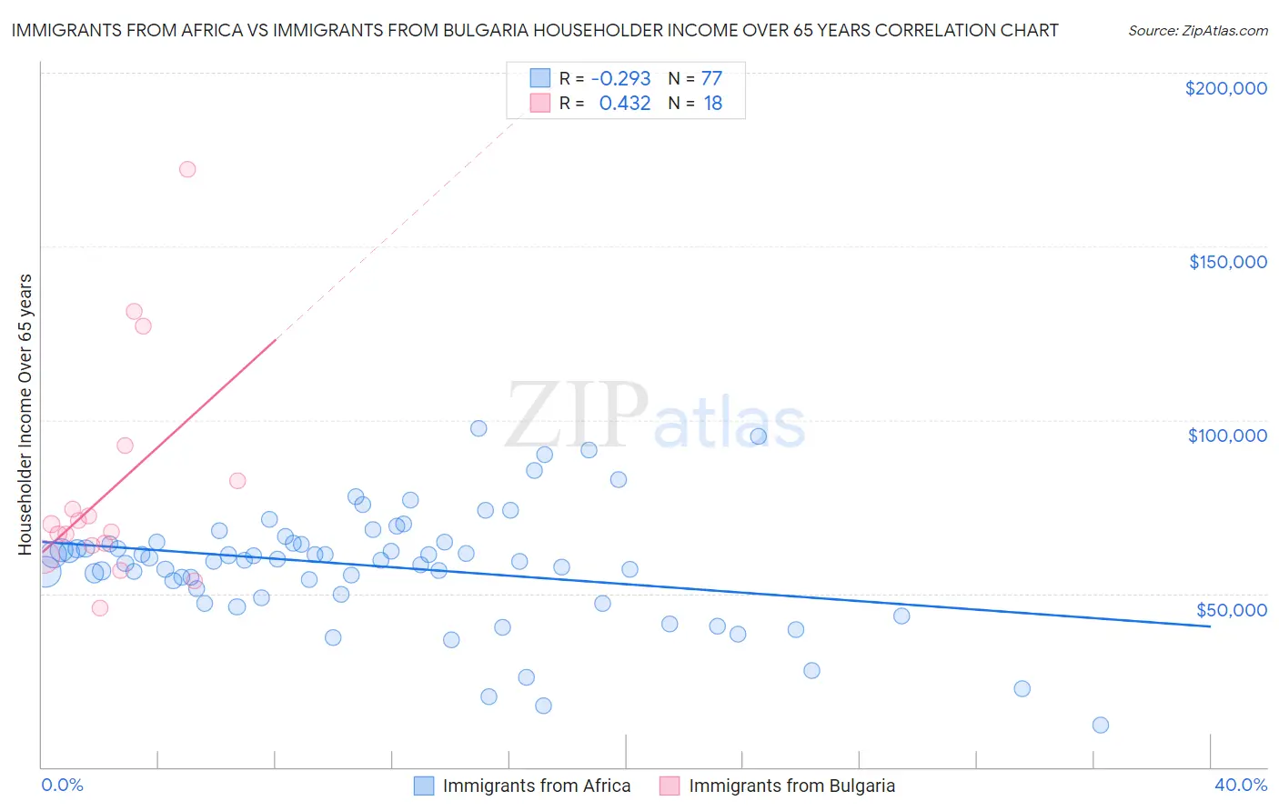 Immigrants from Africa vs Immigrants from Bulgaria Householder Income Over 65 years