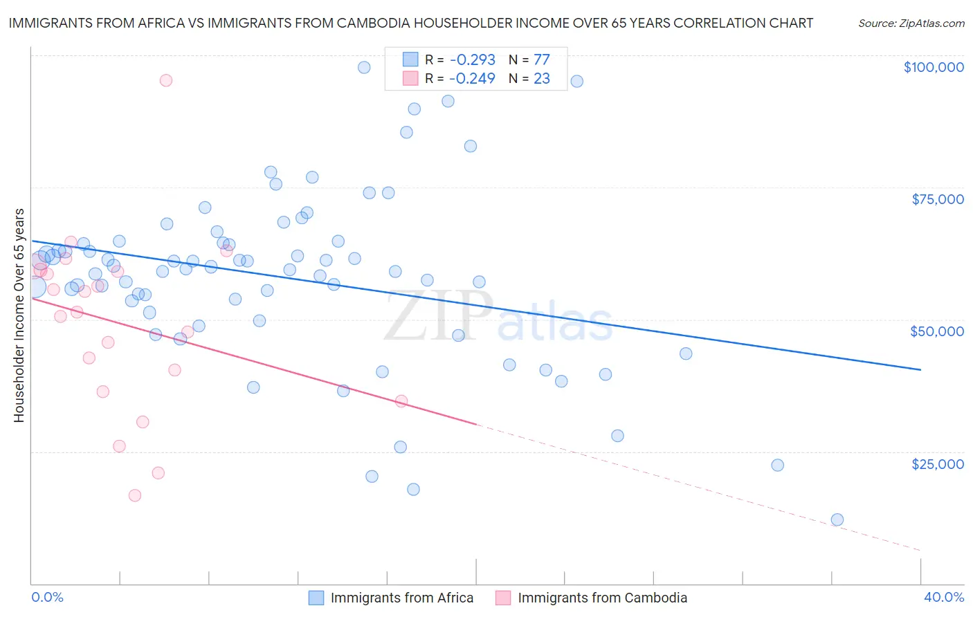 Immigrants from Africa vs Immigrants from Cambodia Householder Income Over 65 years