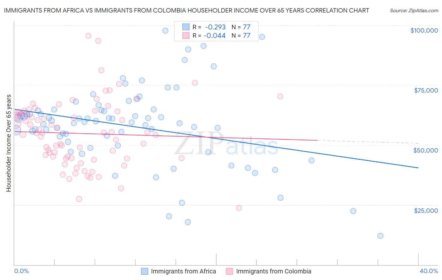 Immigrants from Africa vs Immigrants from Colombia Householder Income Over 65 years