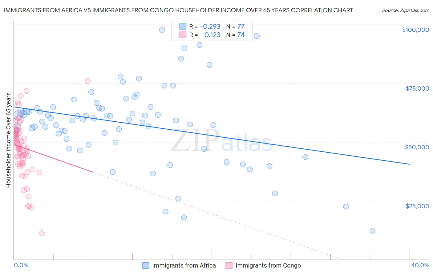 Immigrants from Africa vs Immigrants from Congo Householder Income Over 65 years