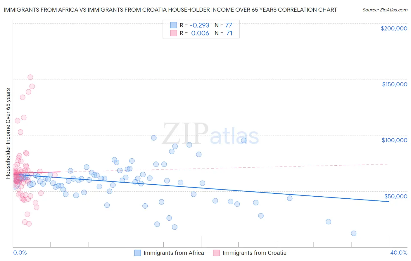Immigrants from Africa vs Immigrants from Croatia Householder Income Over 65 years