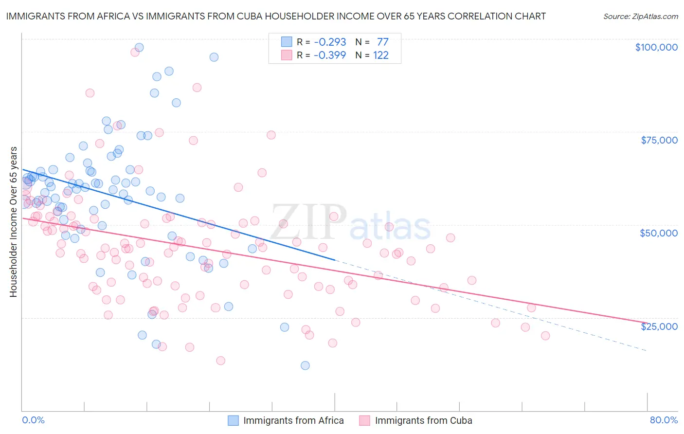 Immigrants from Africa vs Immigrants from Cuba Householder Income Over 65 years