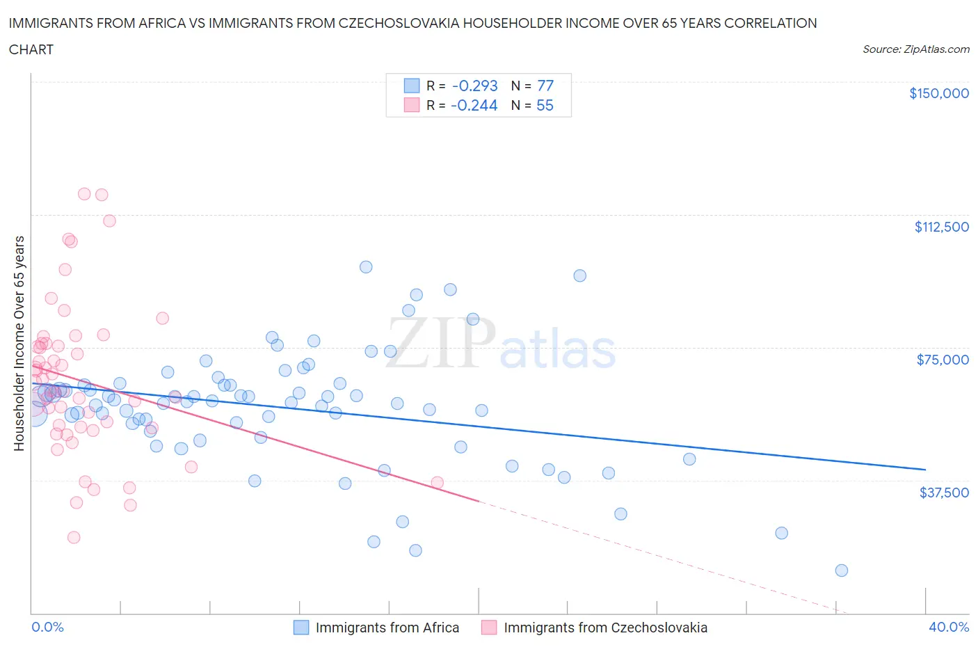 Immigrants from Africa vs Immigrants from Czechoslovakia Householder Income Over 65 years