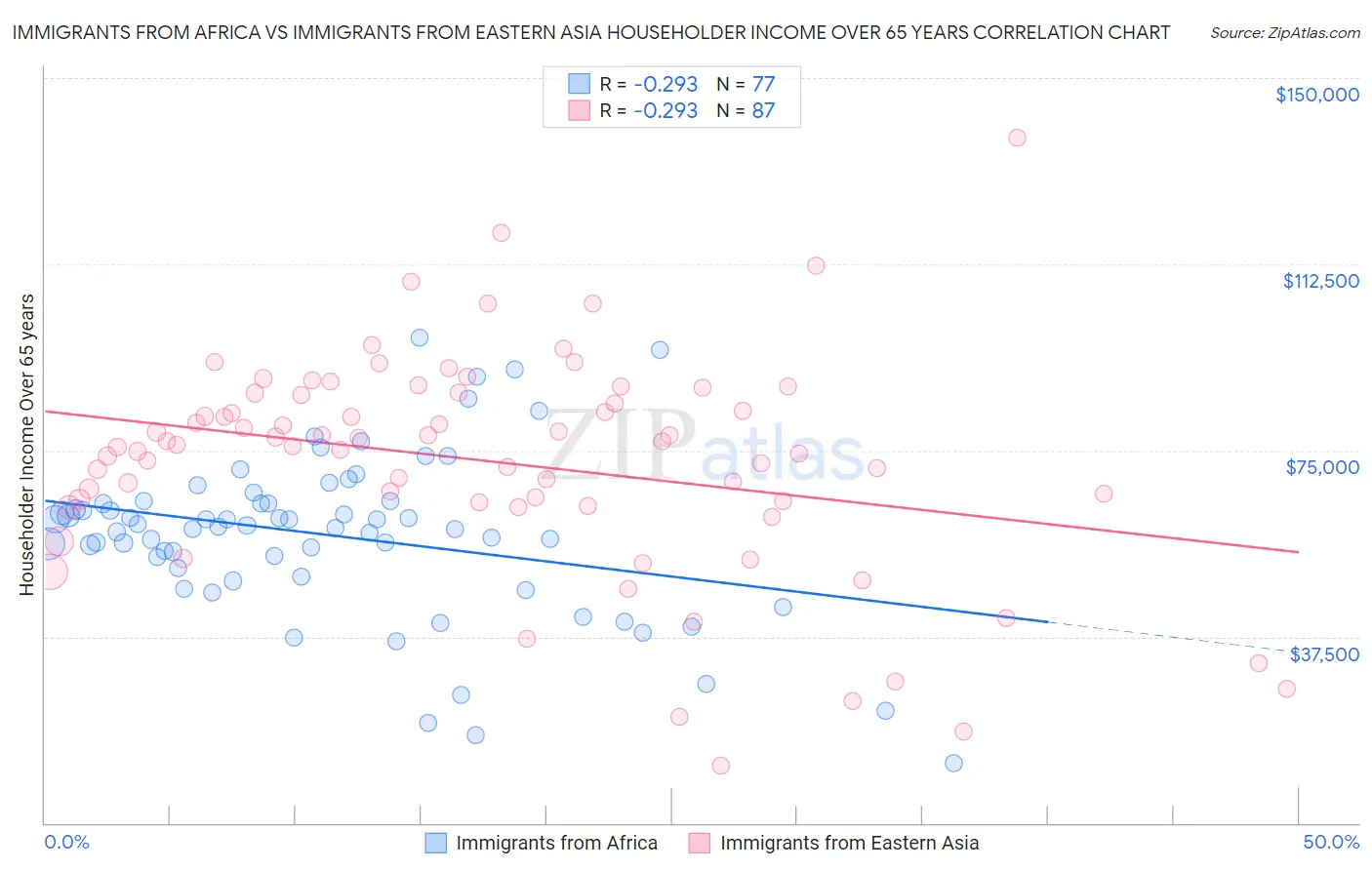 Immigrants from Africa vs Immigrants from Eastern Asia Householder Income Over 65 years