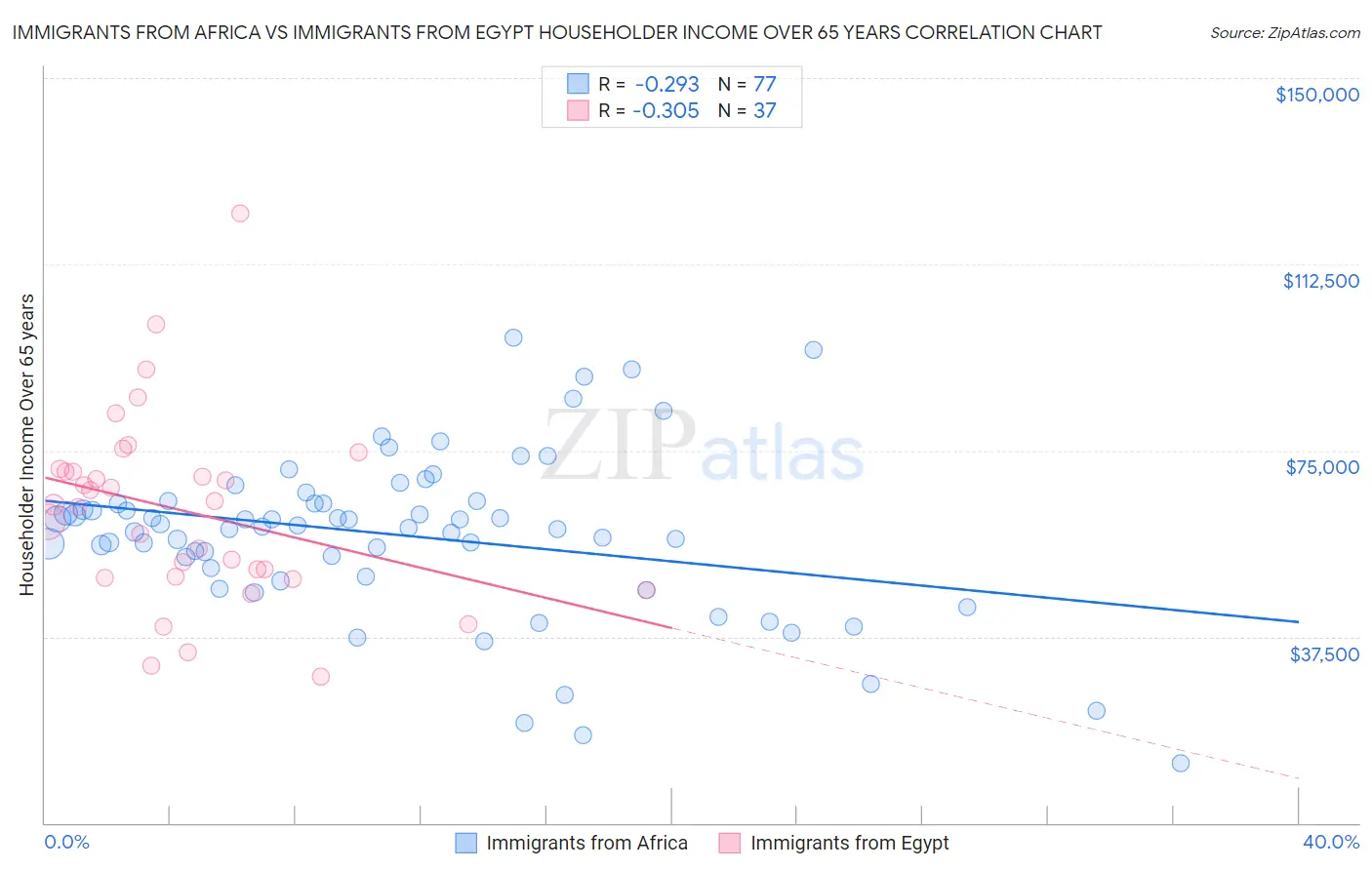 Immigrants from Africa vs Immigrants from Egypt Householder Income Over 65 years