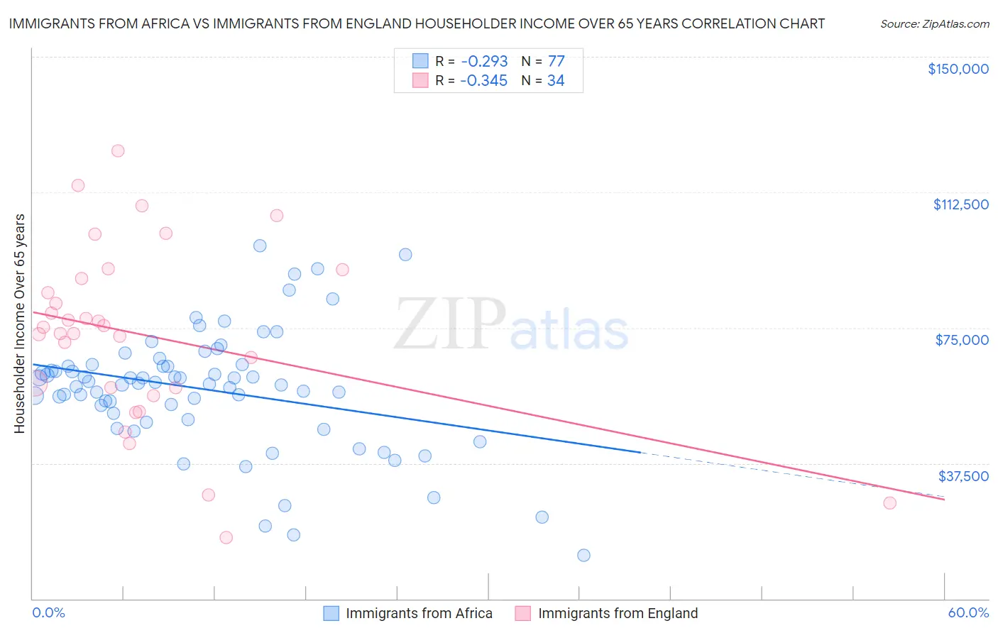 Immigrants from Africa vs Immigrants from England Householder Income Over 65 years