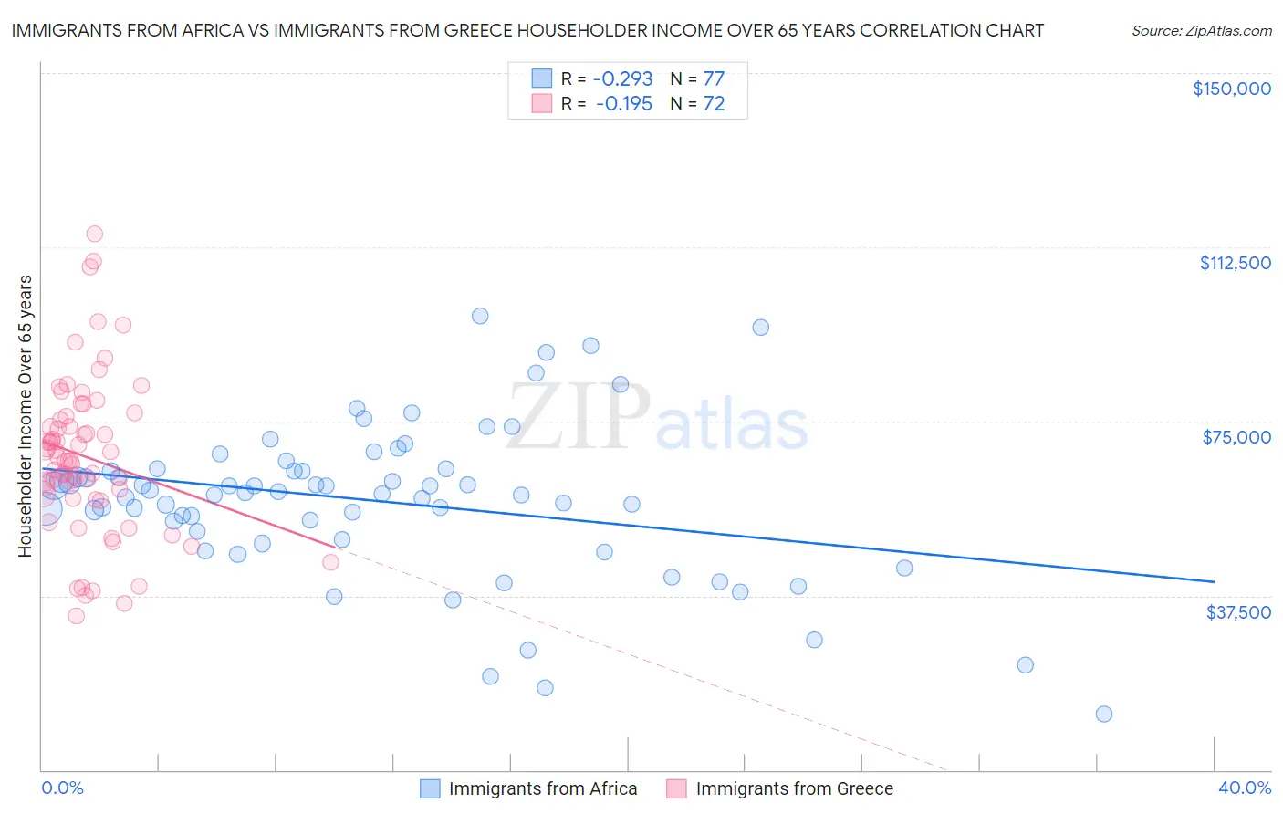 Immigrants from Africa vs Immigrants from Greece Householder Income Over 65 years