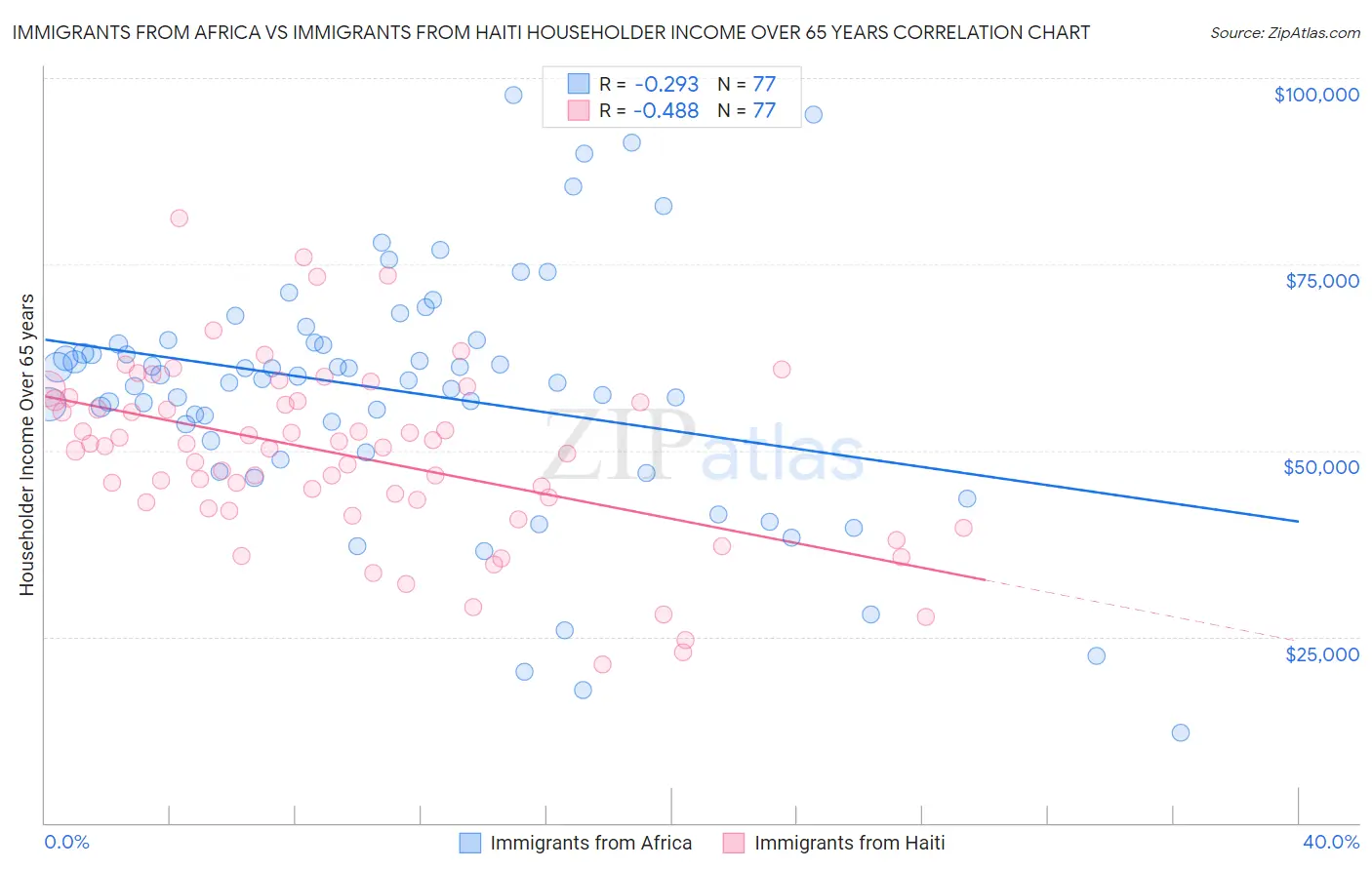 Immigrants from Africa vs Immigrants from Haiti Householder Income Over 65 years