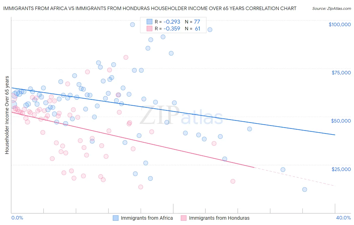 Immigrants from Africa vs Immigrants from Honduras Householder Income Over 65 years