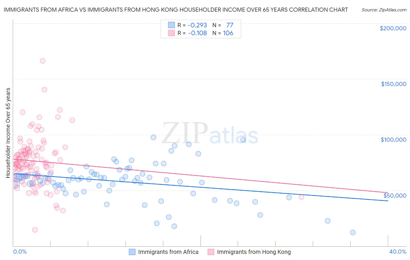 Immigrants from Africa vs Immigrants from Hong Kong Householder Income Over 65 years