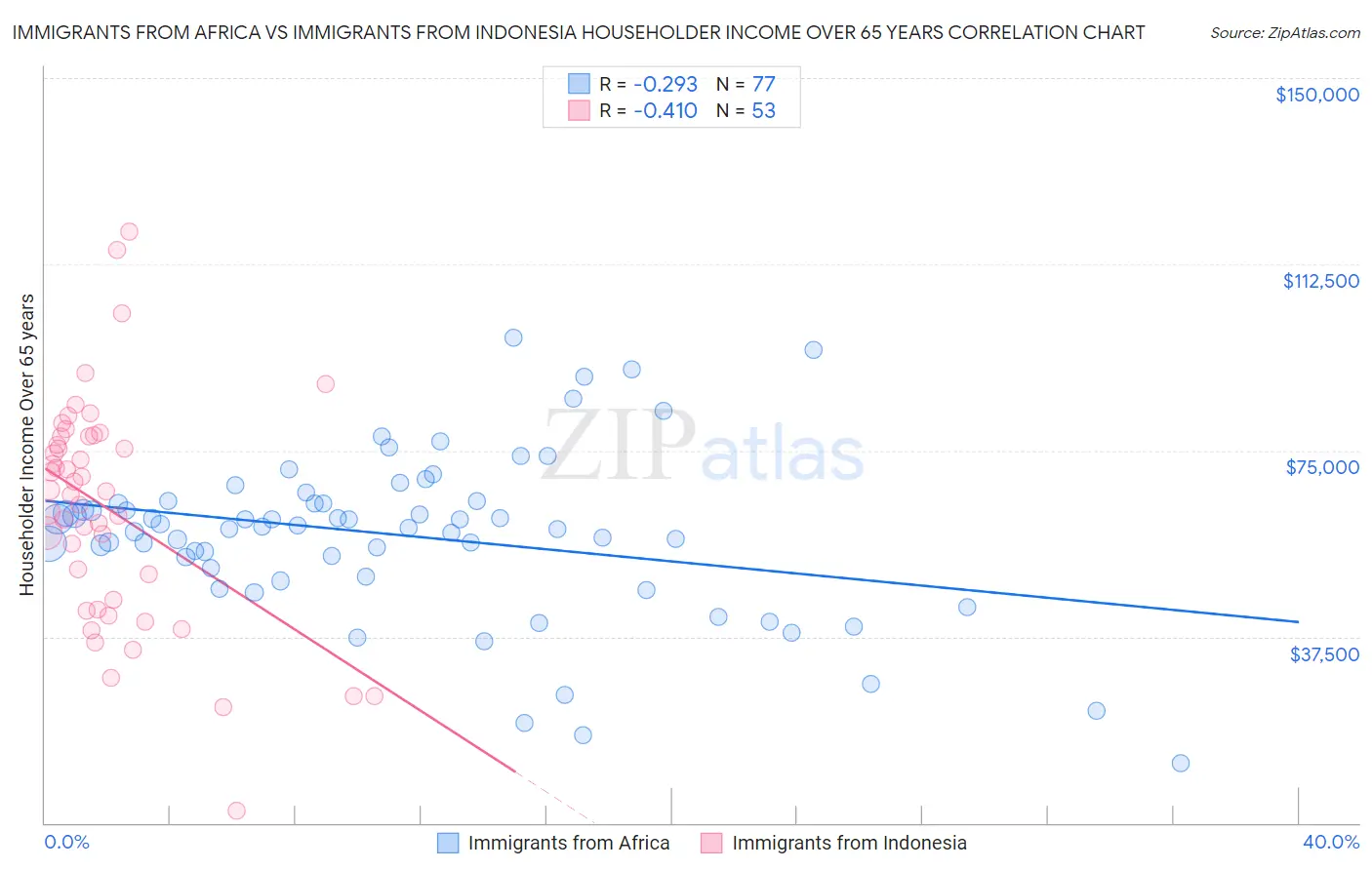 Immigrants from Africa vs Immigrants from Indonesia Householder Income Over 65 years