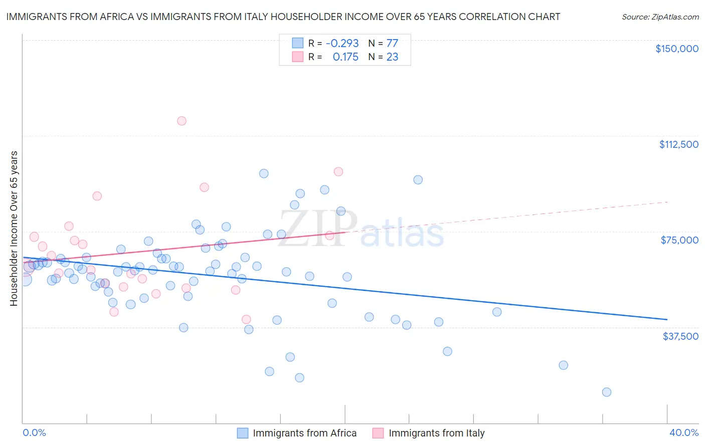 Immigrants from Africa vs Immigrants from Italy Householder Income Over 65 years