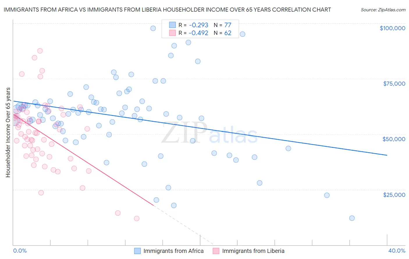 Immigrants from Africa vs Immigrants from Liberia Householder Income Over 65 years