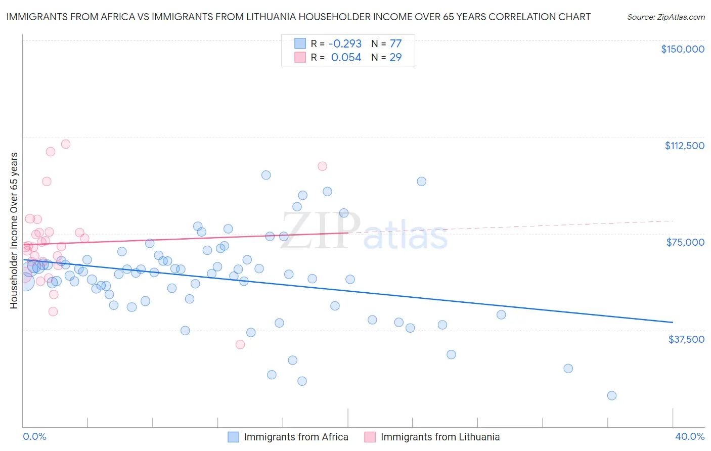 Immigrants from Africa vs Immigrants from Lithuania Householder Income Over 65 years