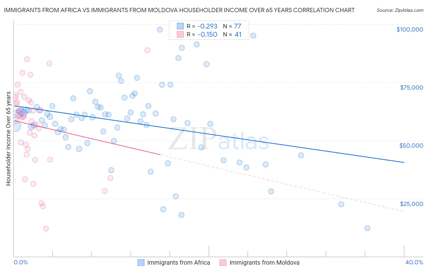 Immigrants from Africa vs Immigrants from Moldova Householder Income Over 65 years