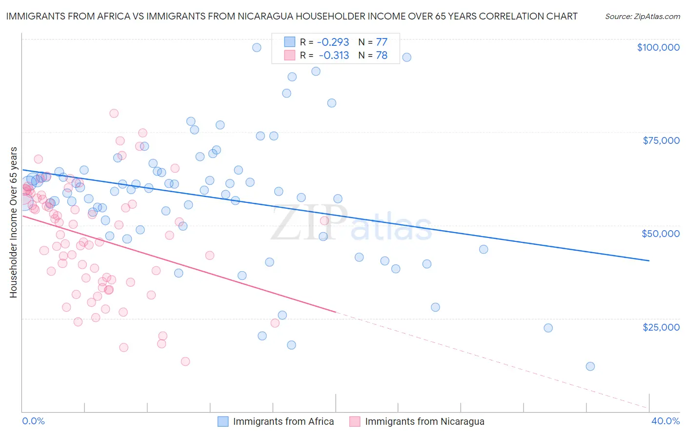 Immigrants from Africa vs Immigrants from Nicaragua Householder Income Over 65 years