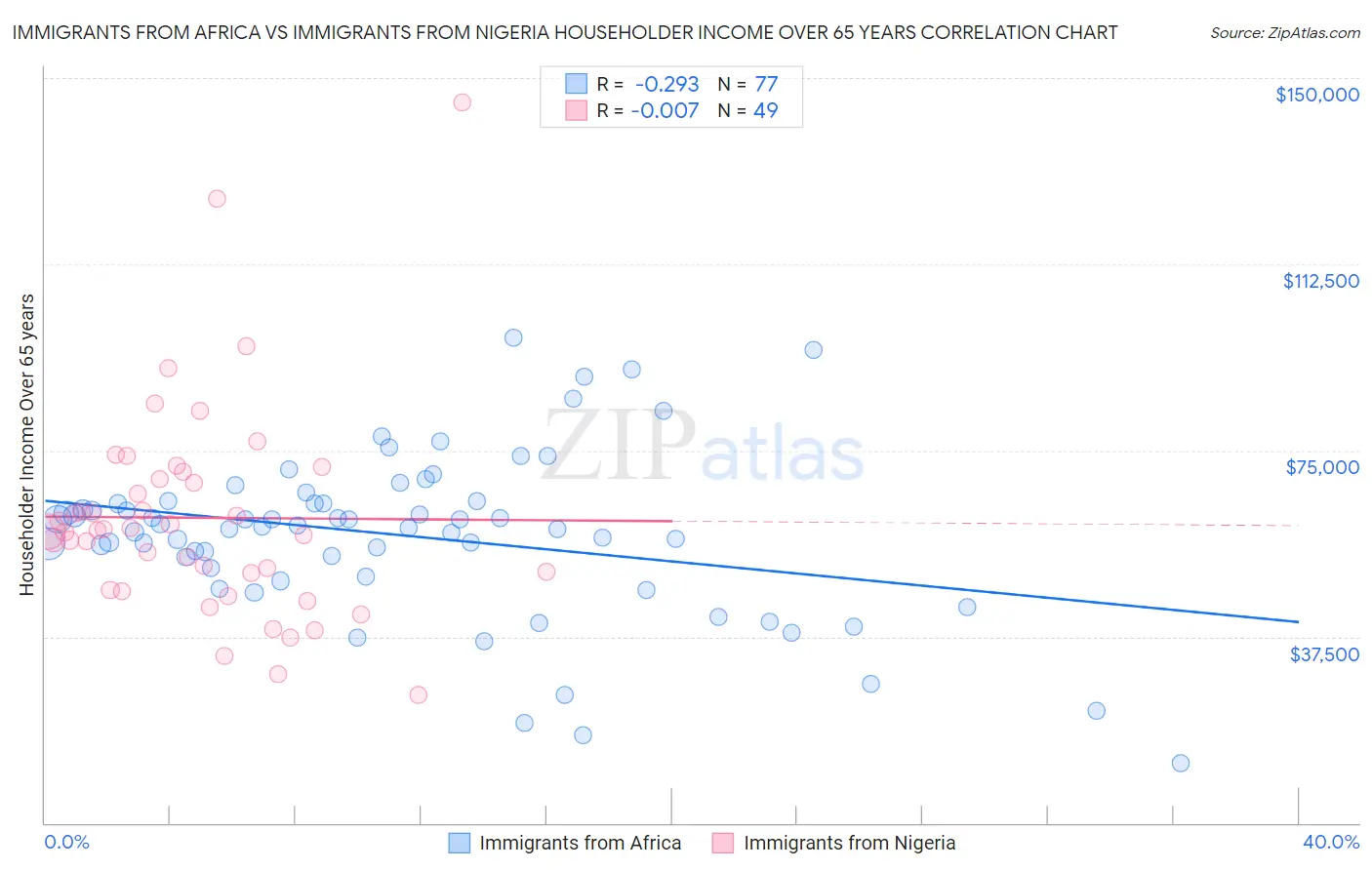 Immigrants from Africa vs Immigrants from Nigeria Householder Income Over 65 years