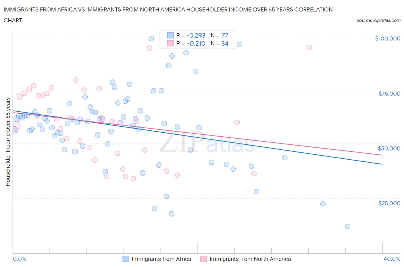 Immigrants from Africa vs Immigrants from North America Householder Income Over 65 years