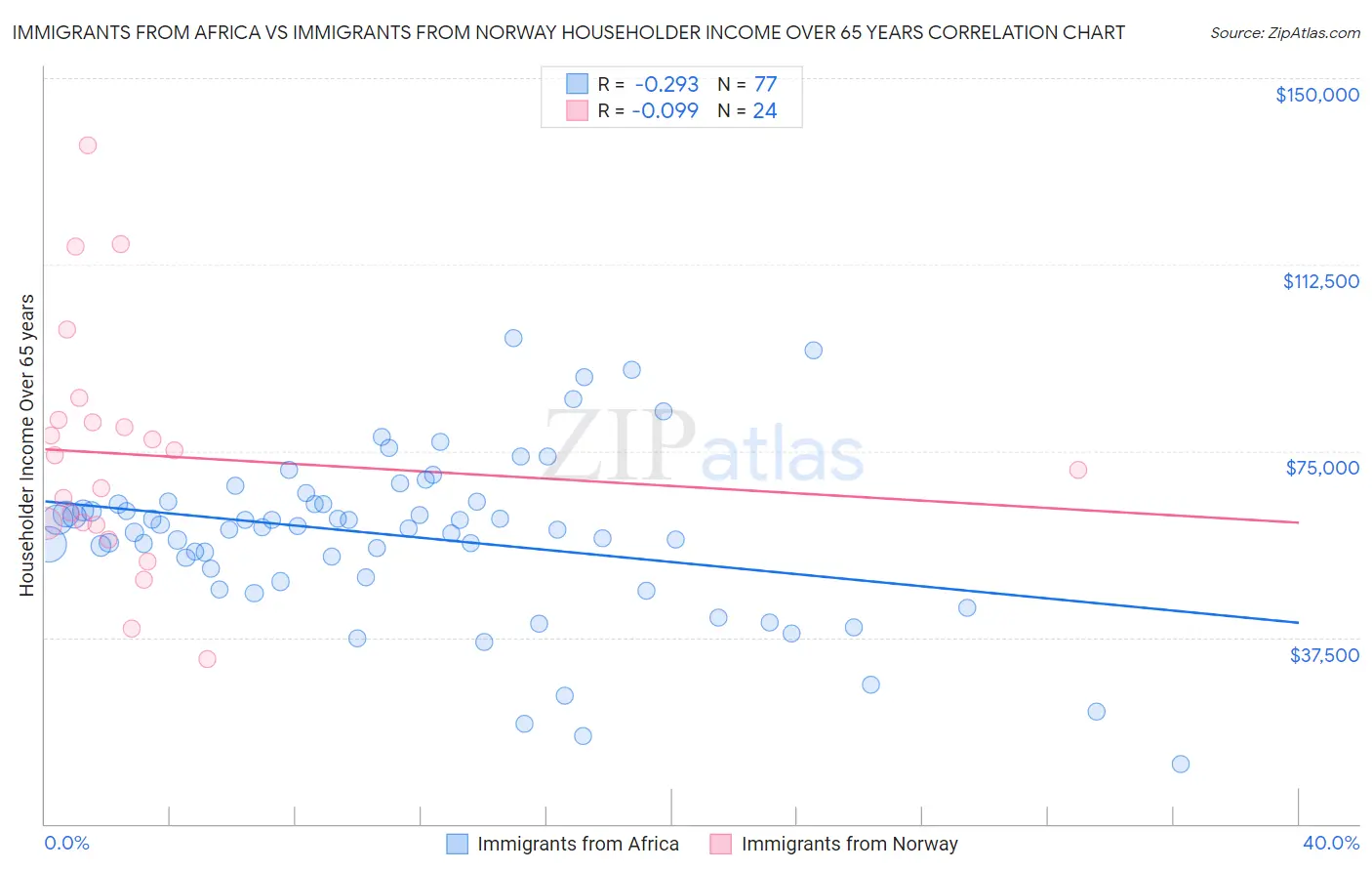 Immigrants from Africa vs Immigrants from Norway Householder Income Over 65 years