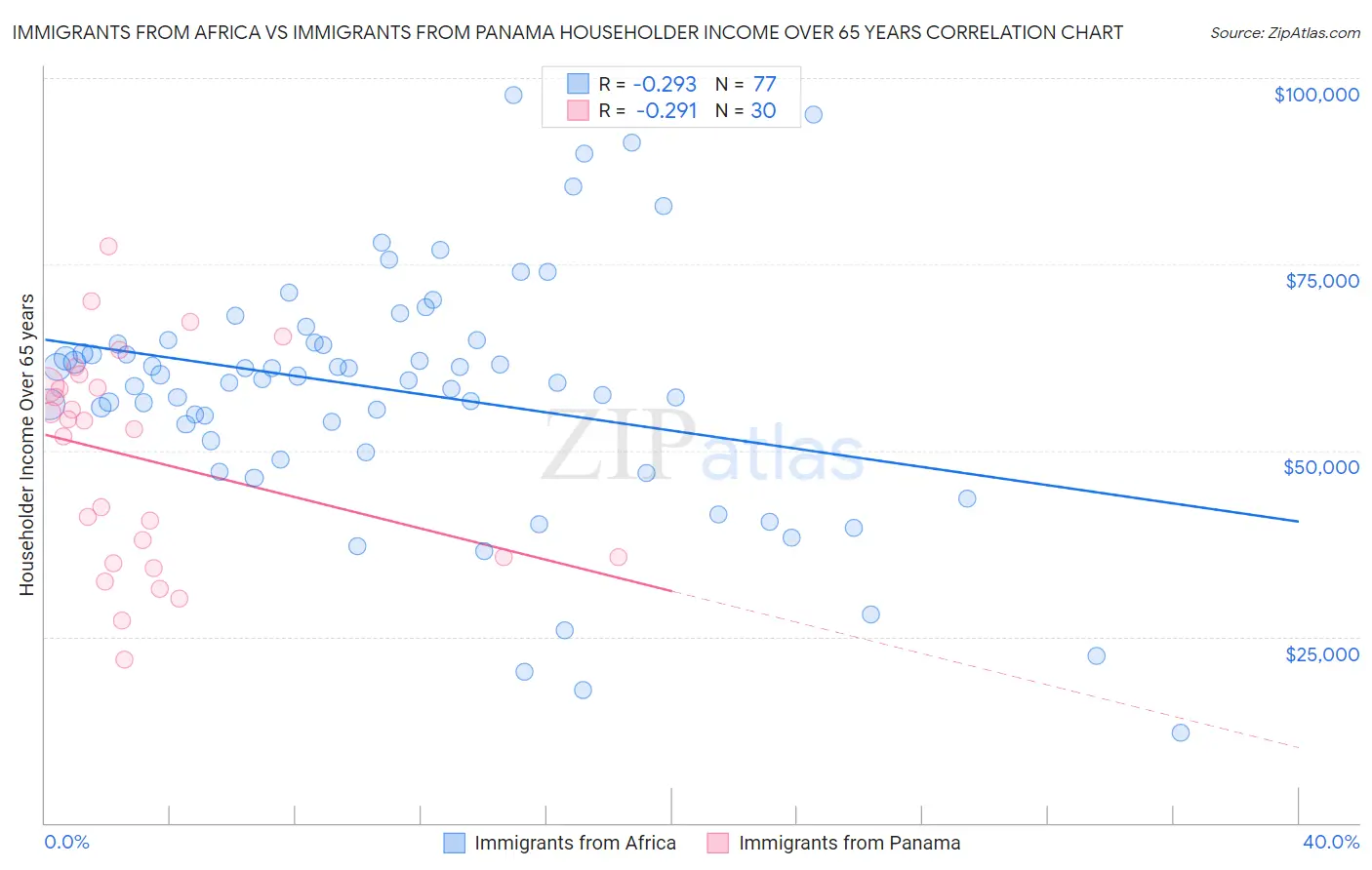 Immigrants from Africa vs Immigrants from Panama Householder Income Over 65 years