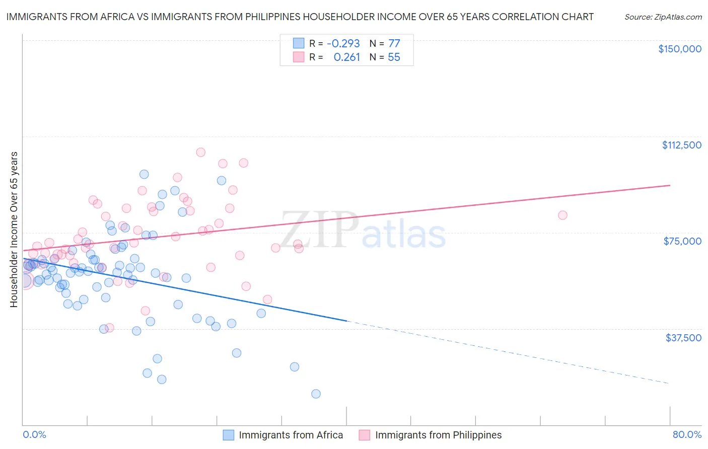 Immigrants from Africa vs Immigrants from Philippines Householder Income Over 65 years