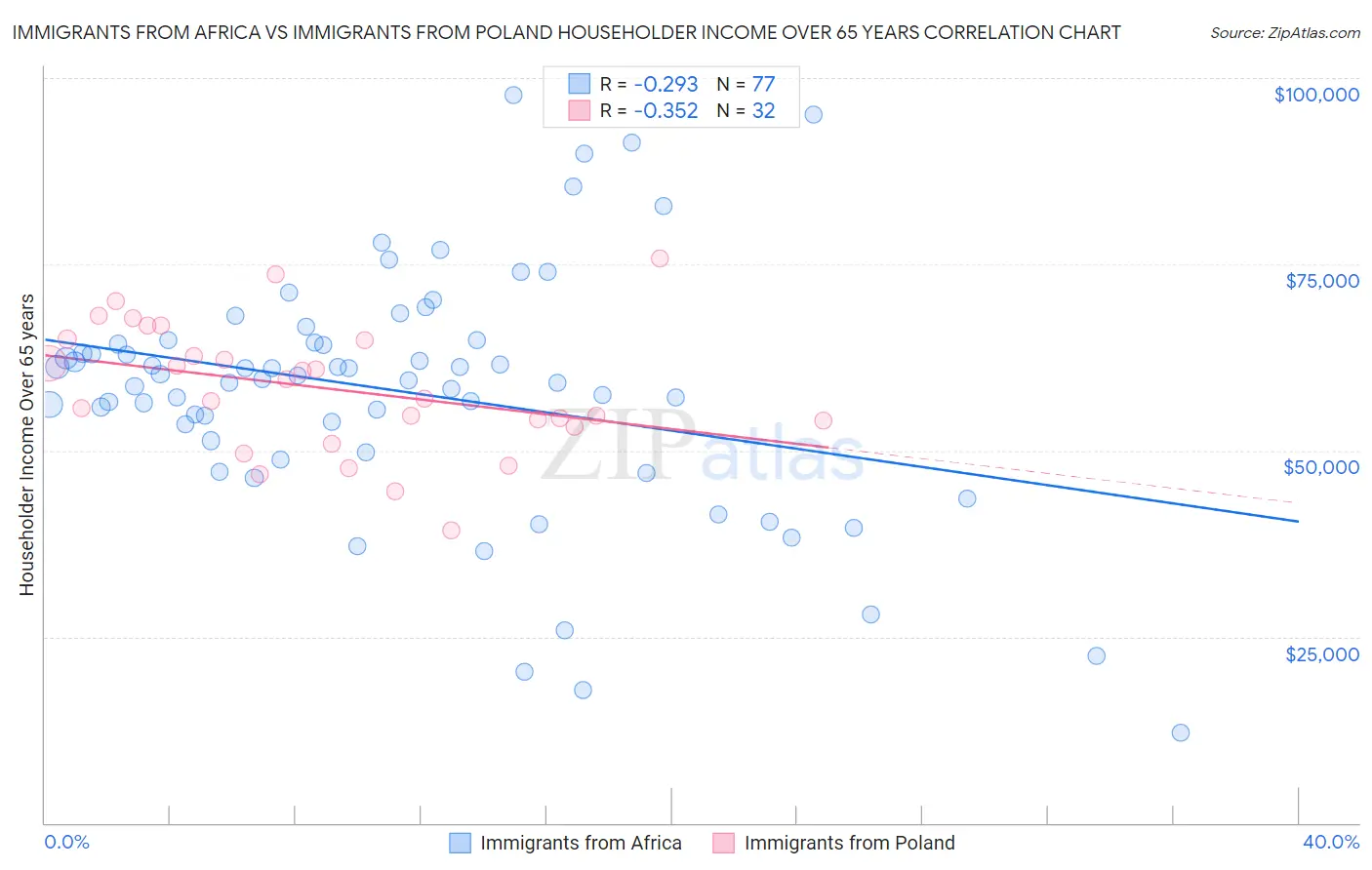 Immigrants from Africa vs Immigrants from Poland Householder Income Over 65 years