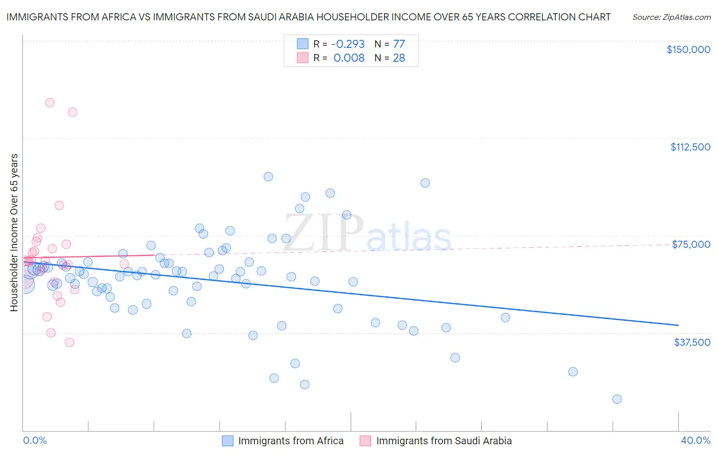 Immigrants from Africa vs Immigrants from Saudi Arabia Householder Income Over 65 years