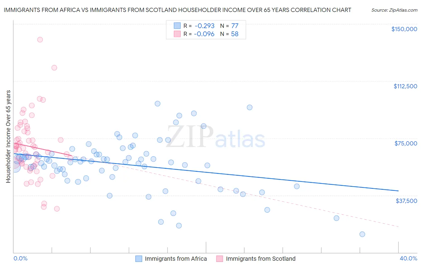 Immigrants from Africa vs Immigrants from Scotland Householder Income Over 65 years