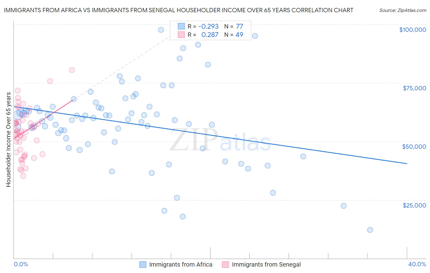 Immigrants from Africa vs Immigrants from Senegal Householder Income Over 65 years