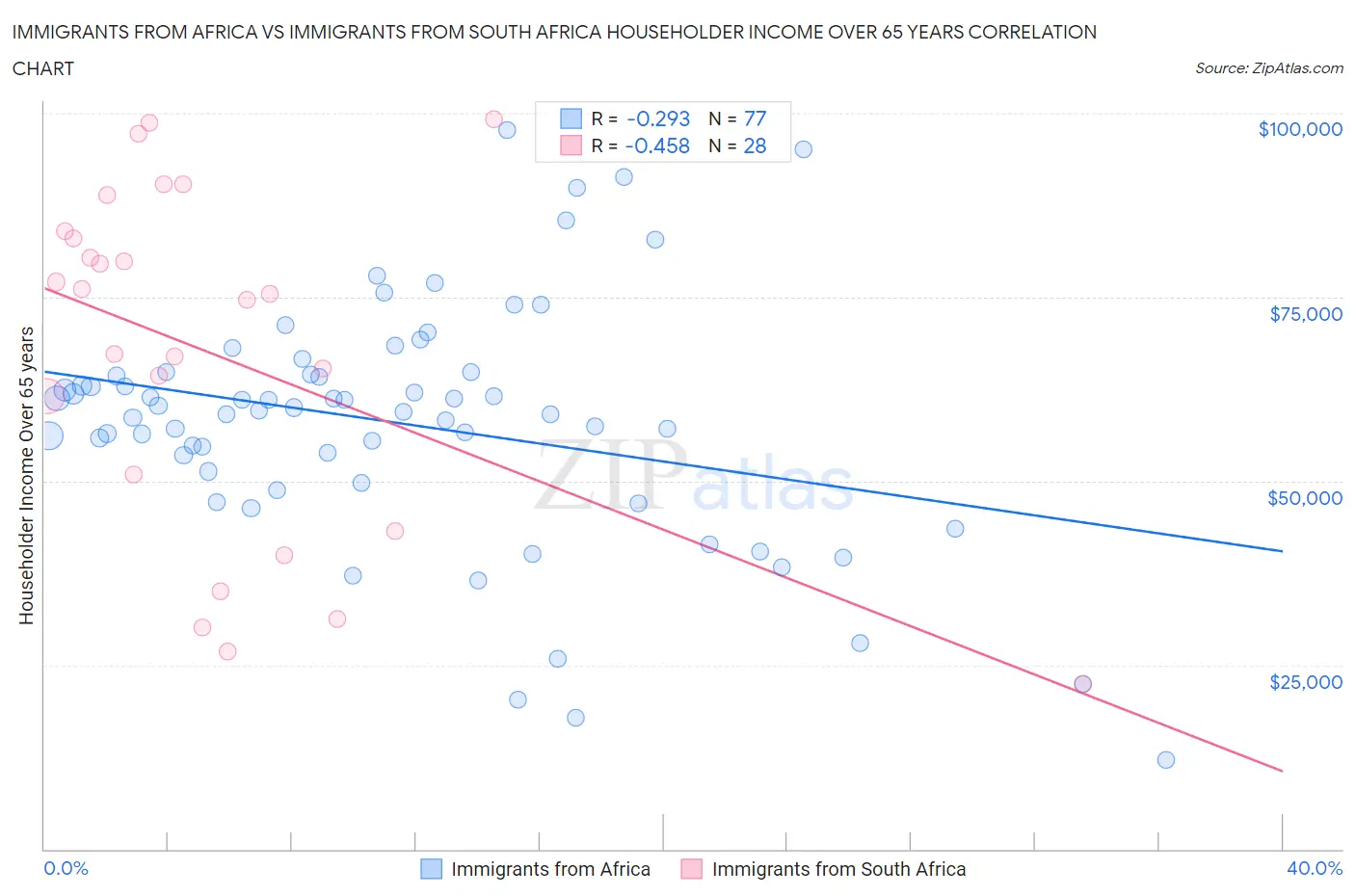 Immigrants from Africa vs Immigrants from South Africa Householder Income Over 65 years