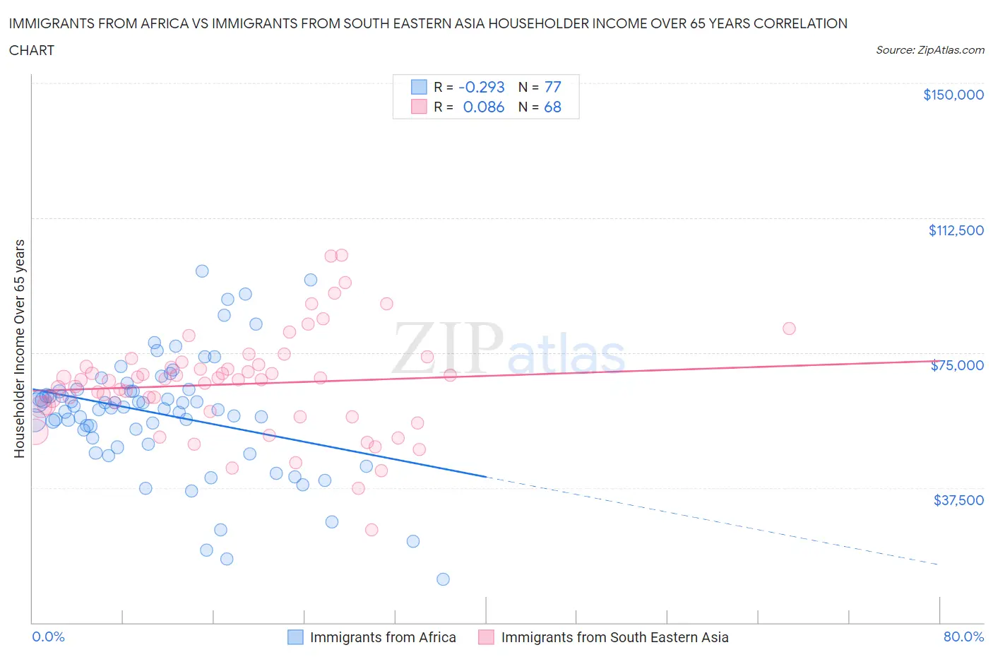 Immigrants from Africa vs Immigrants from South Eastern Asia Householder Income Over 65 years