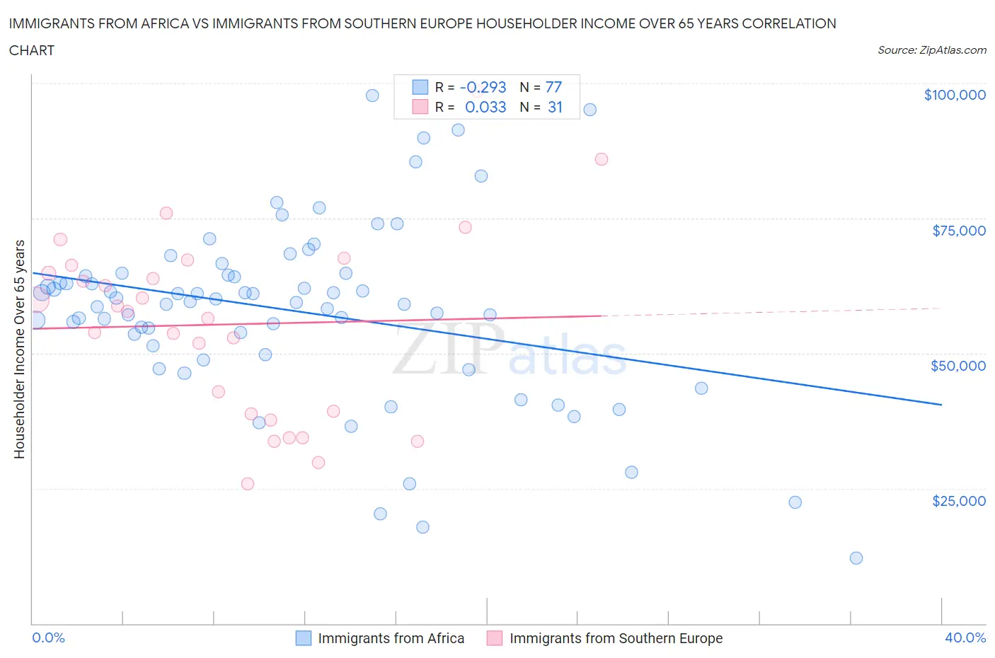 Immigrants from Africa vs Immigrants from Southern Europe Householder Income Over 65 years