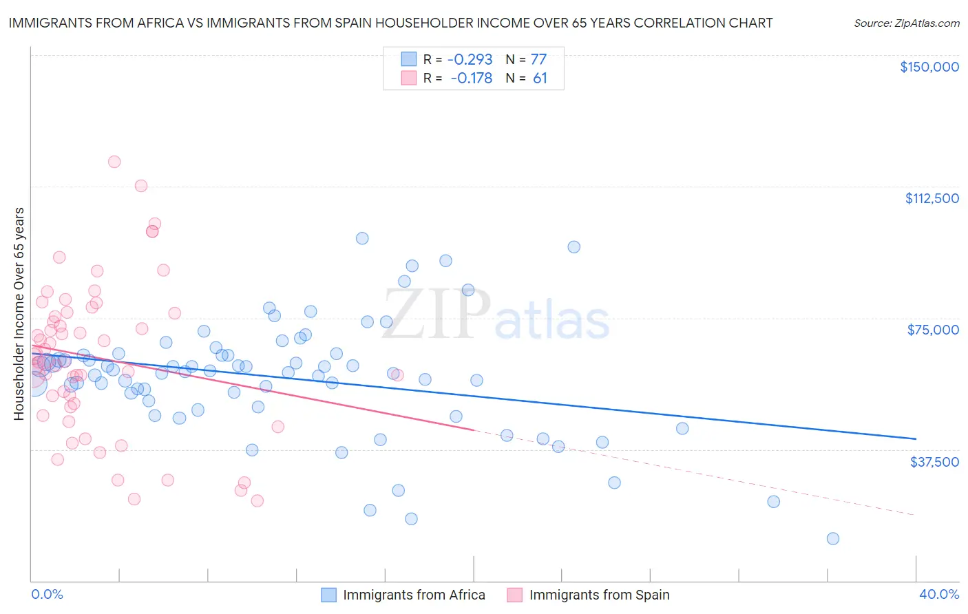 Immigrants from Africa vs Immigrants from Spain Householder Income Over 65 years