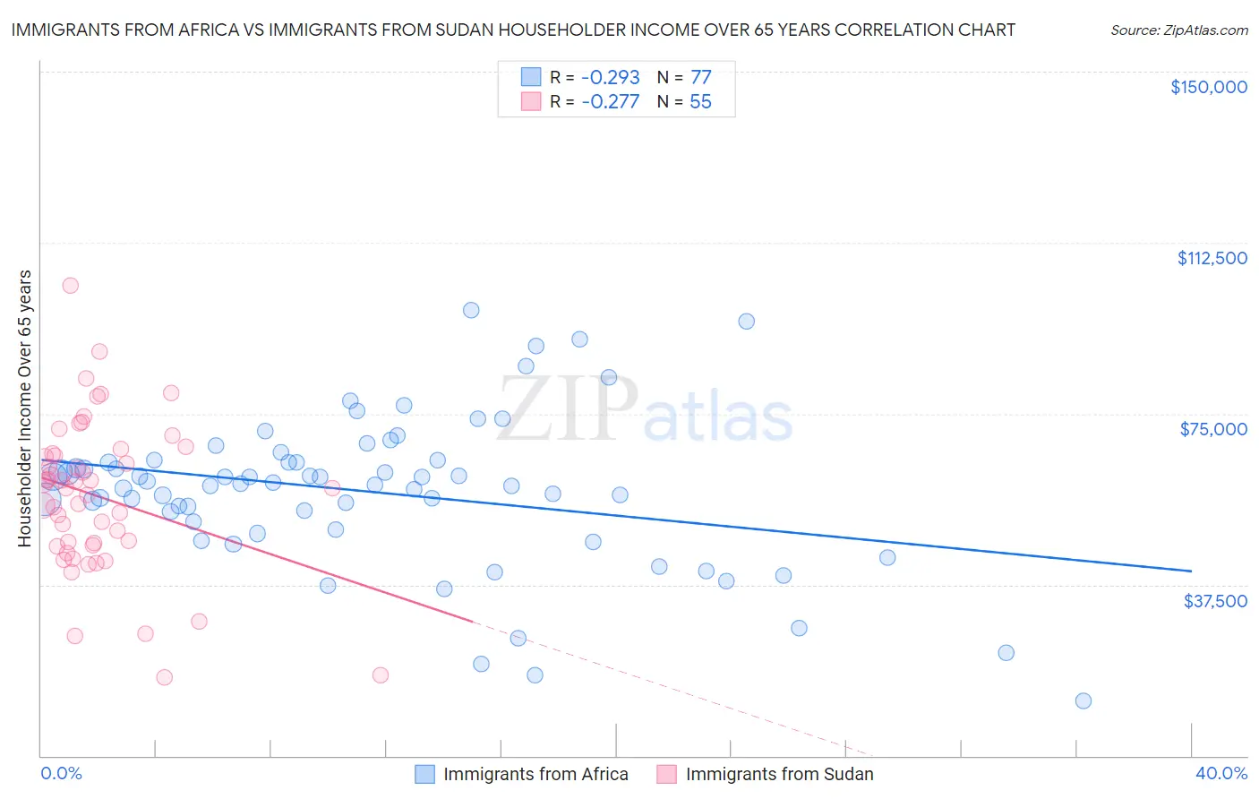 Immigrants from Africa vs Immigrants from Sudan Householder Income Over 65 years