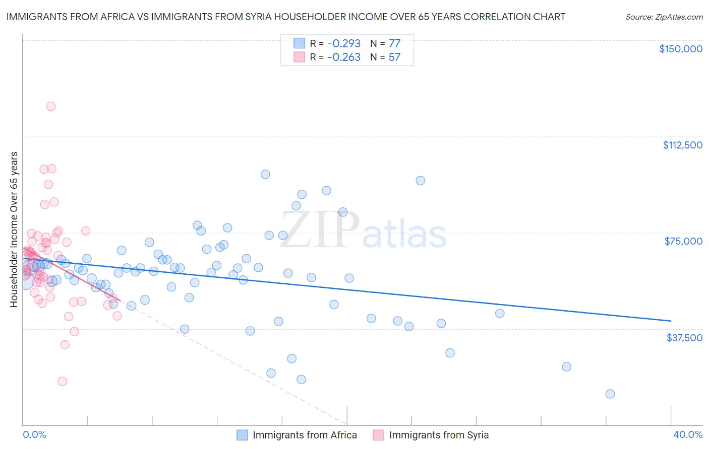 Immigrants from Africa vs Immigrants from Syria Householder Income Over 65 years