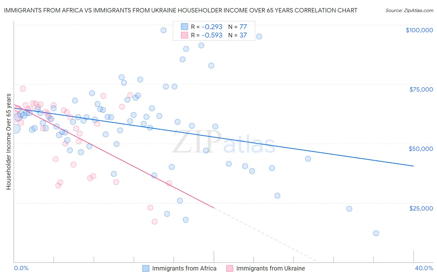 Immigrants from Africa vs Immigrants from Ukraine Householder Income Over 65 years