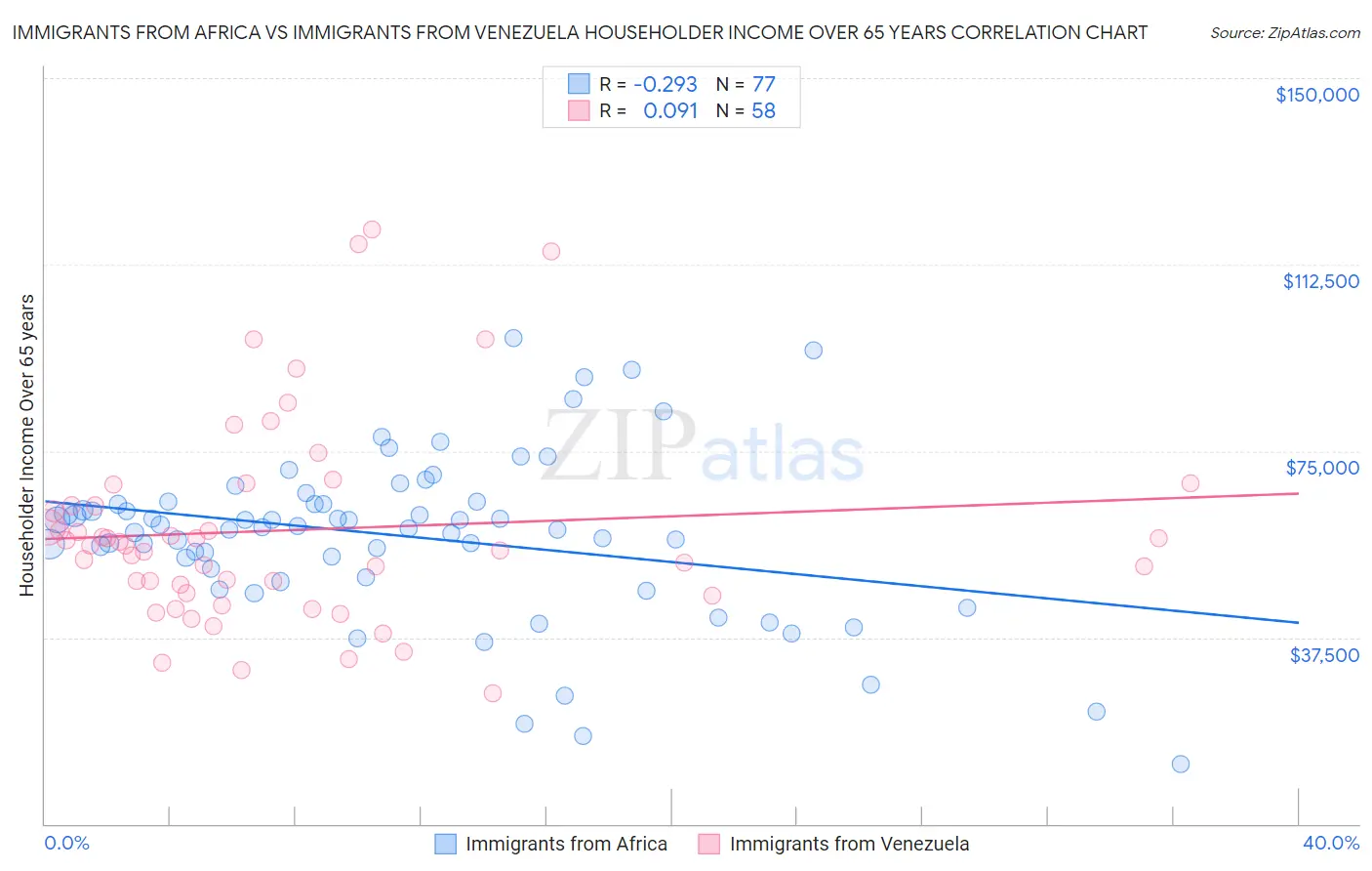 Immigrants from Africa vs Immigrants from Venezuela Householder Income Over 65 years