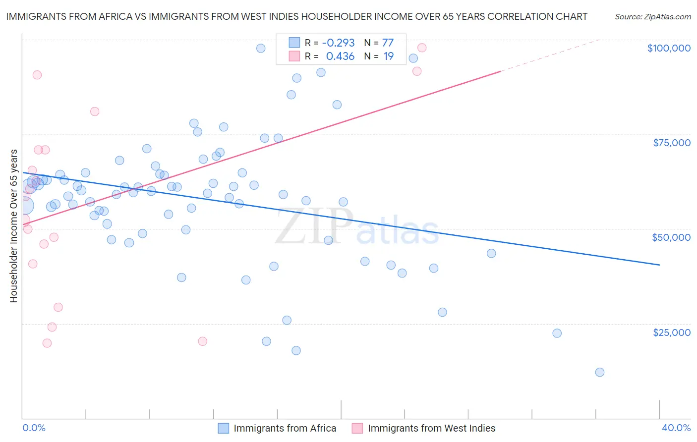 Immigrants from Africa vs Immigrants from West Indies Householder Income Over 65 years