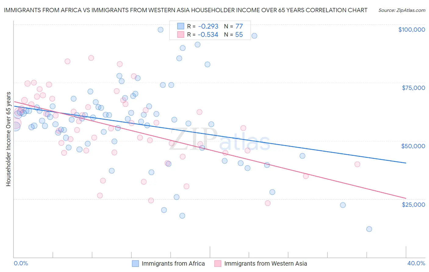 Immigrants from Africa vs Immigrants from Western Asia Householder Income Over 65 years