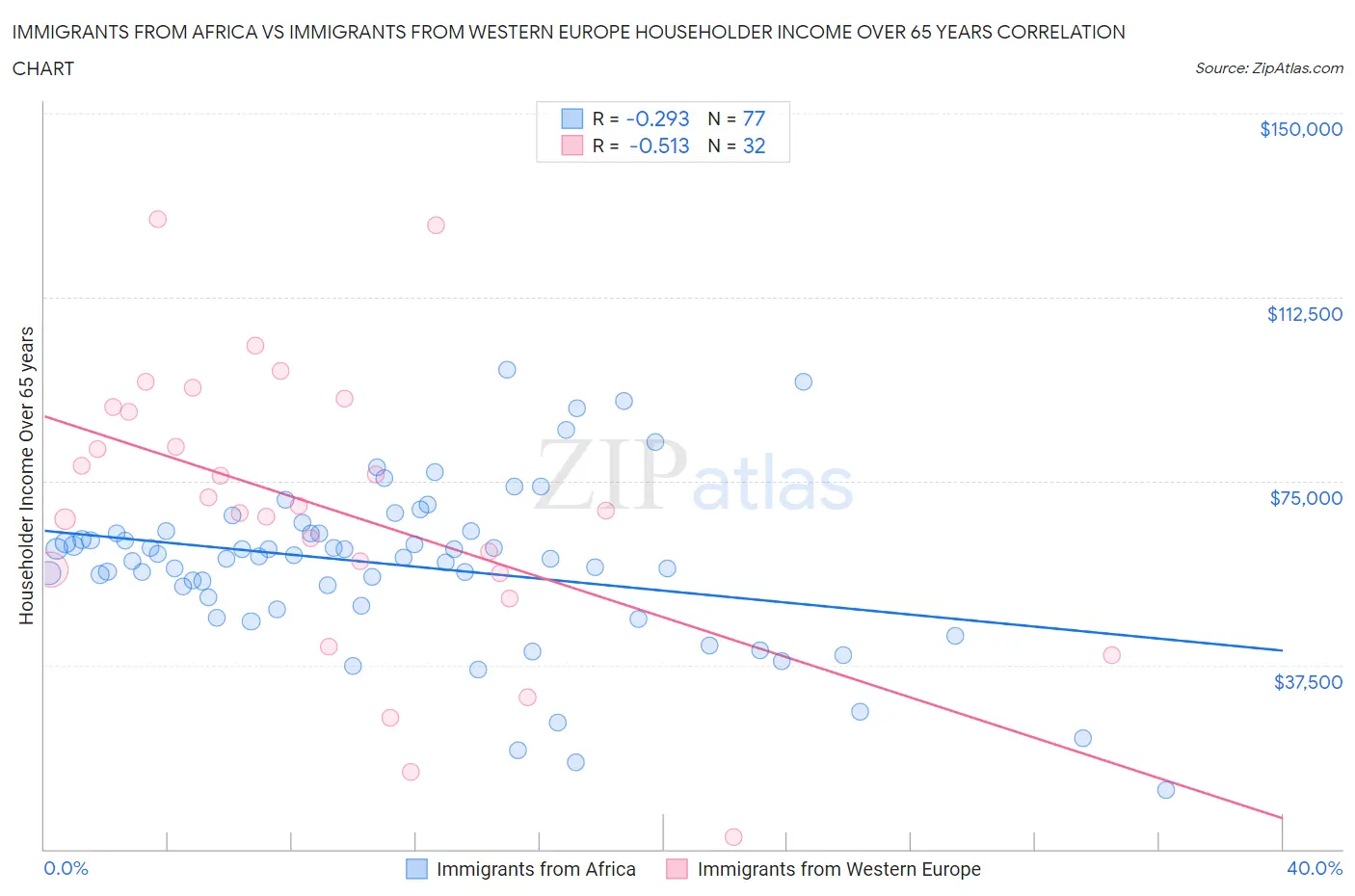 Immigrants from Africa vs Immigrants from Western Europe Householder Income Over 65 years