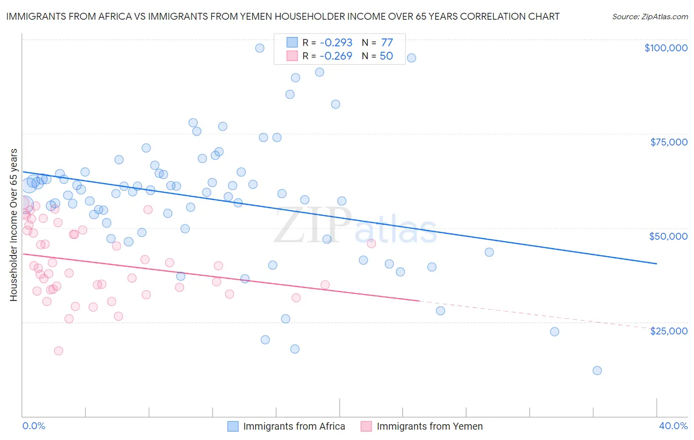 Immigrants from Africa vs Immigrants from Yemen Householder Income Over 65 years