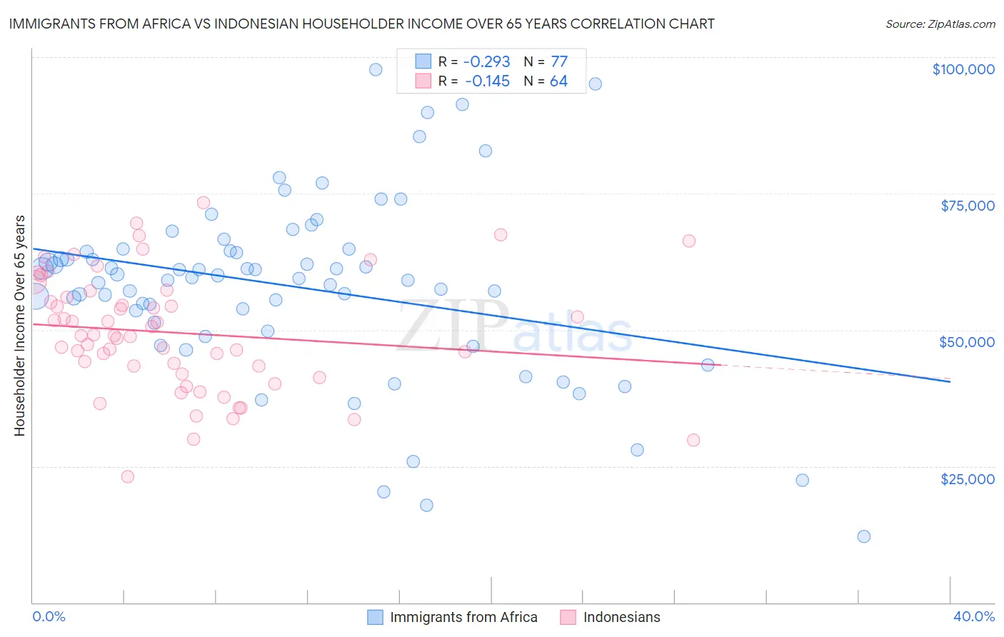 Immigrants from Africa vs Indonesian Householder Income Over 65 years