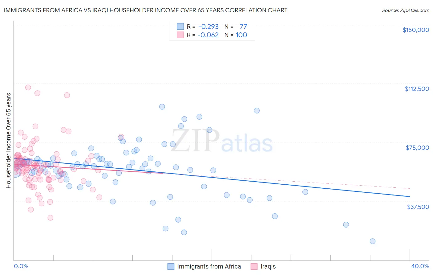 Immigrants from Africa vs Iraqi Householder Income Over 65 years