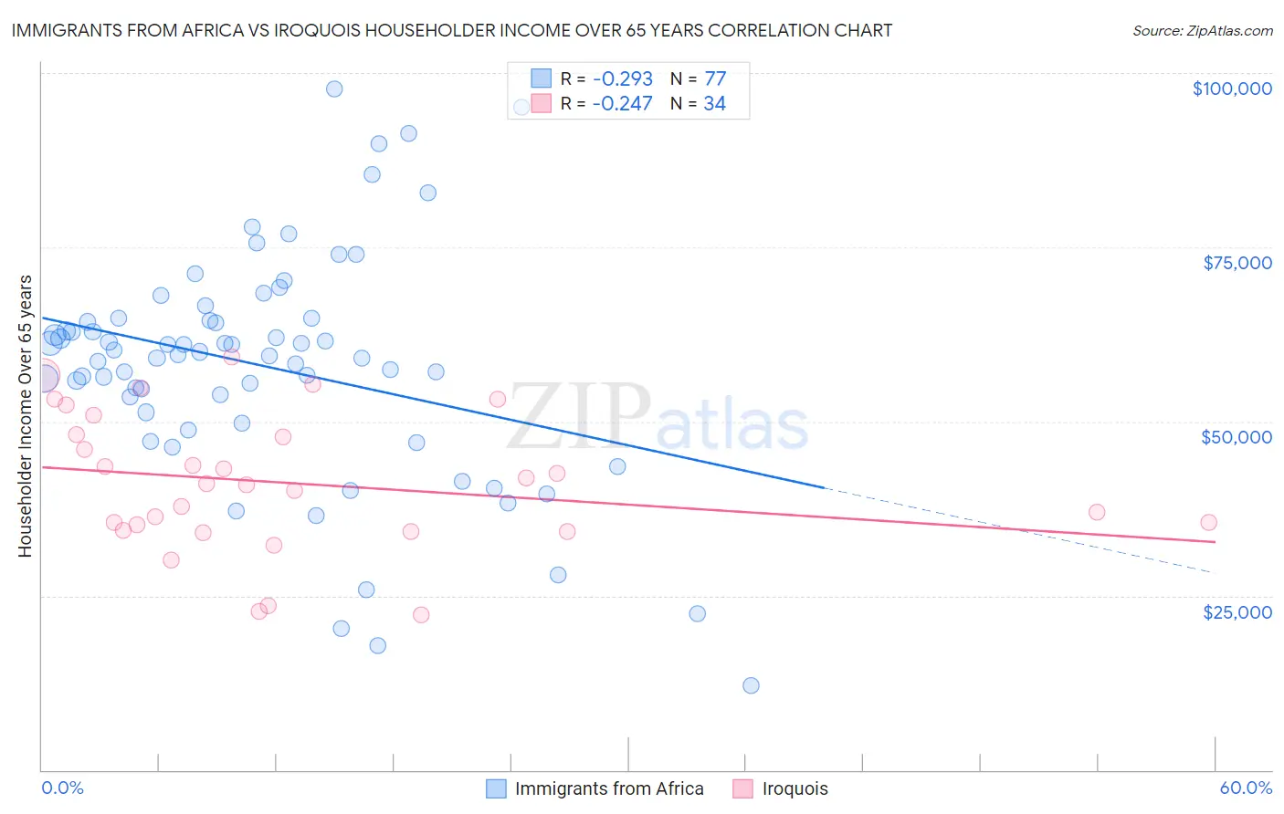 Immigrants from Africa vs Iroquois Householder Income Over 65 years