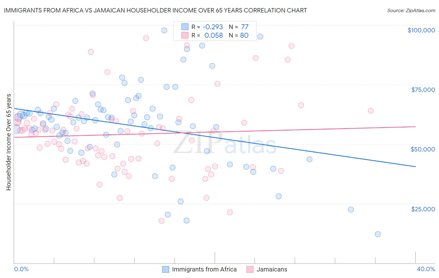 Immigrants from Africa vs Jamaican Householder Income Over 65 years