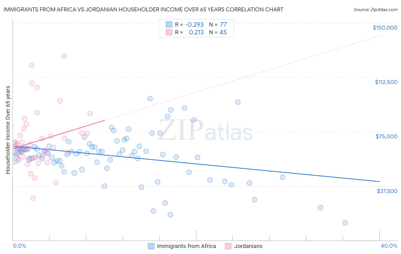 Immigrants from Africa vs Jordanian Householder Income Over 65 years