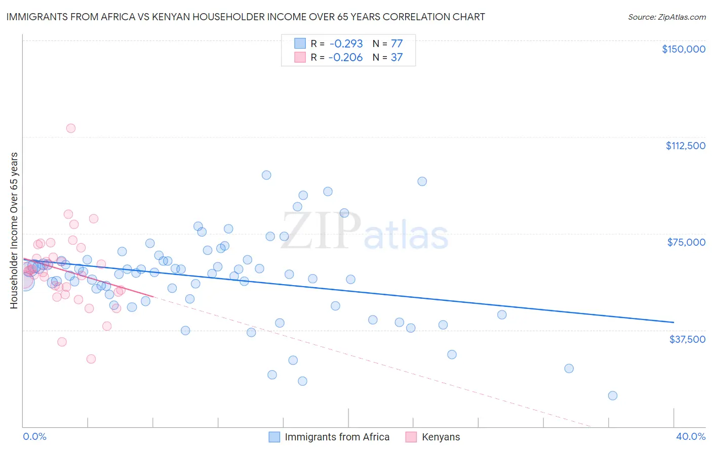 Immigrants from Africa vs Kenyan Householder Income Over 65 years