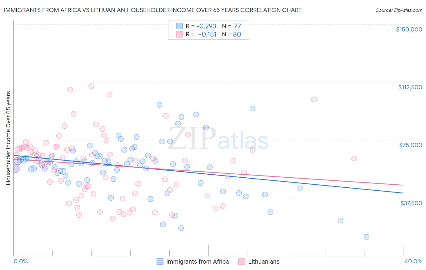 Immigrants from Africa vs Lithuanian Householder Income Over 65 years