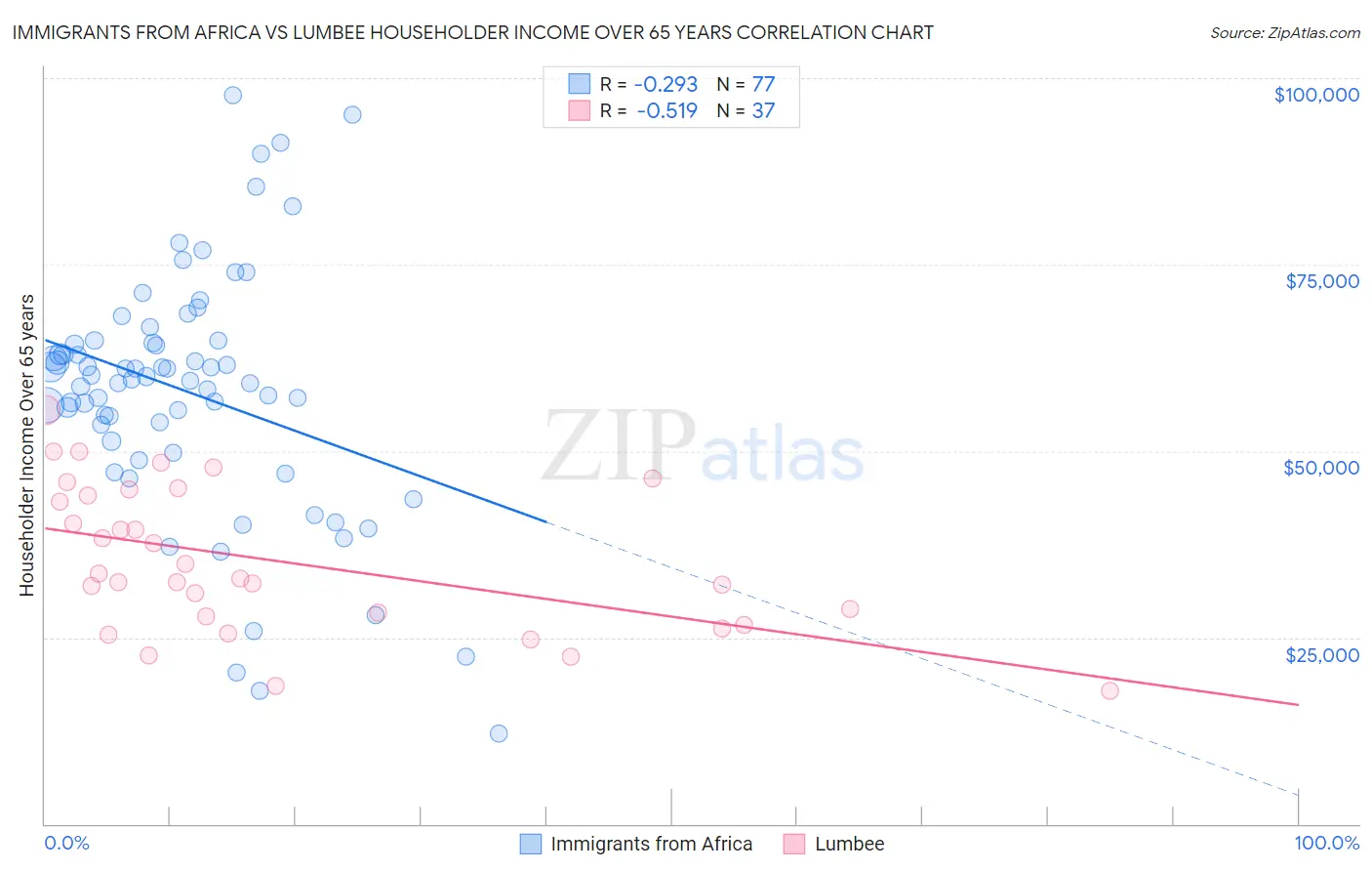 Immigrants from Africa vs Lumbee Householder Income Over 65 years