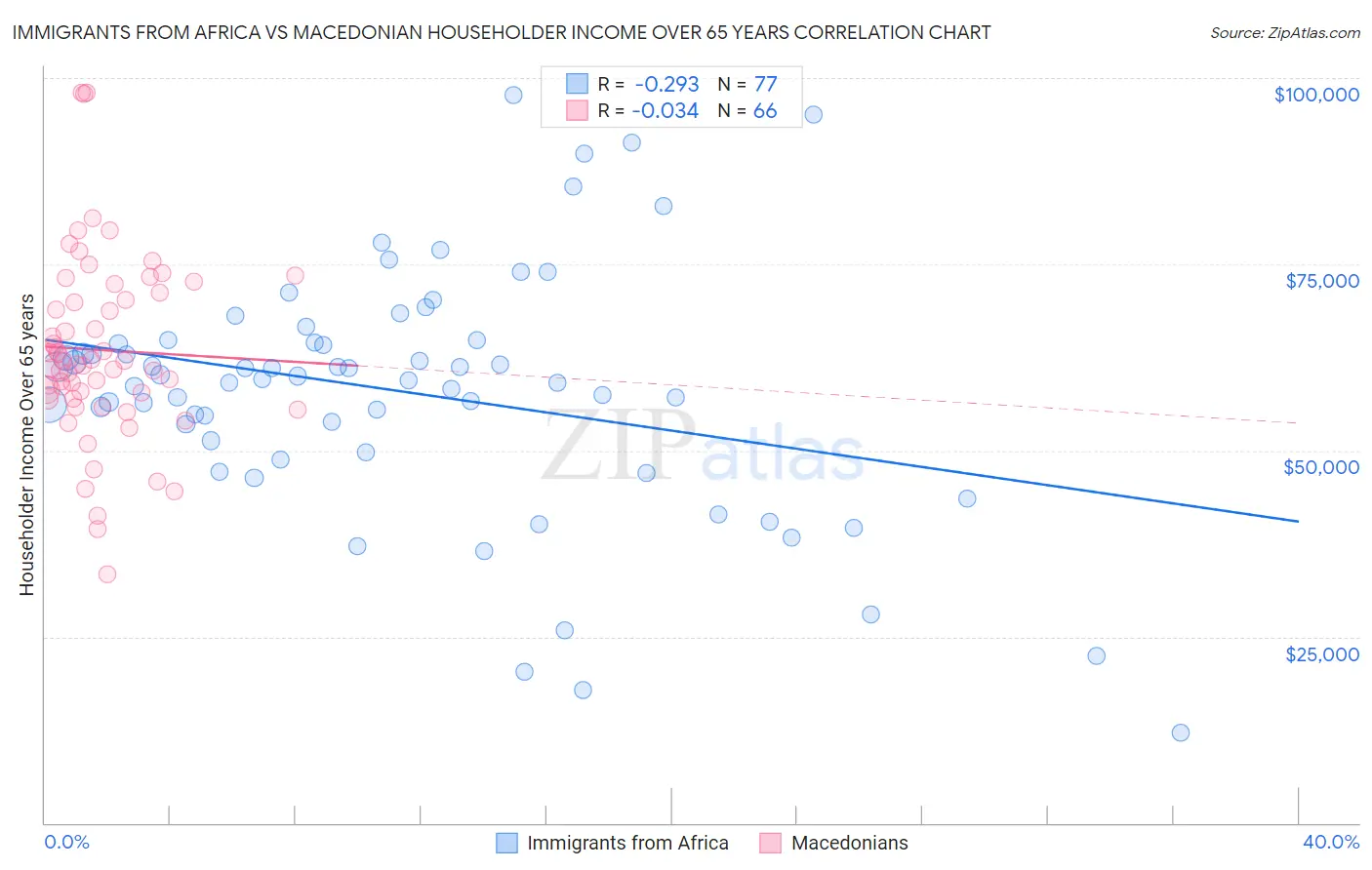 Immigrants from Africa vs Macedonian Householder Income Over 65 years